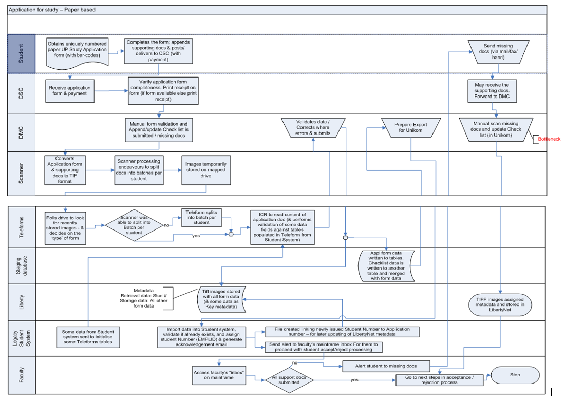 UP Student Application Process Flow